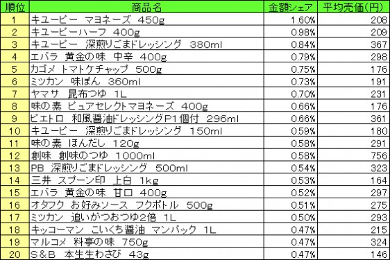 調味料　2015年5月4日～10日 ランキング（提供：NPI CLOUD）