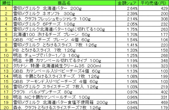 乳製品　2015年5月4日～10日 ランキング（提供：NPI CLOUD）