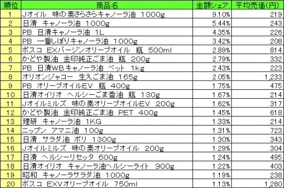 食用油　2015年5月4日～10日 ランキング（提供：NPI CLOUD）