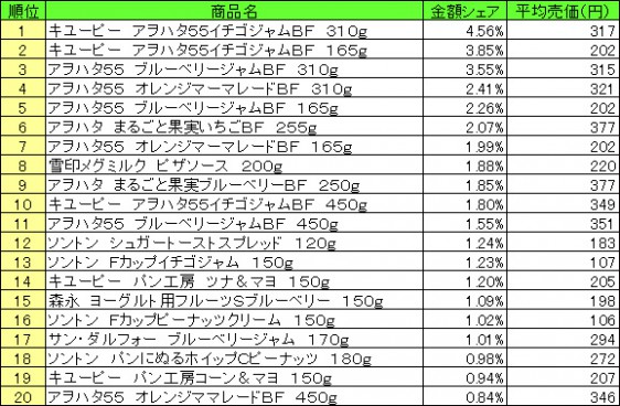 スプレッド類　2015年5月4日～10日 ランキング（提供：NPI CLOUD）
