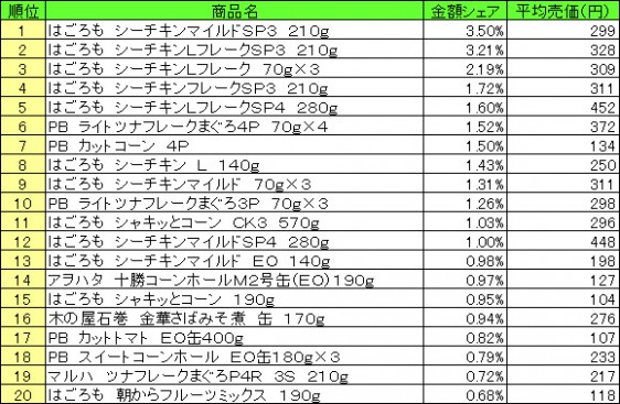 缶詰　2015年5月4日～10日 ランキング（提供：NPI CLOUD）