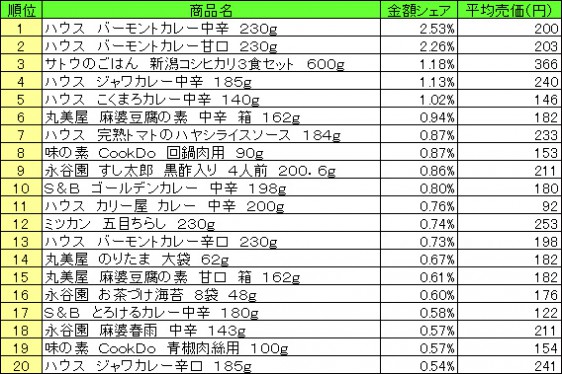 調理品　2015年5月4日～10日 ランキング（提供：NPI CLOUD）