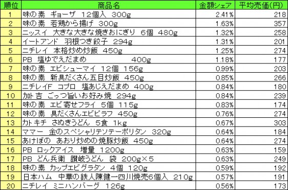 冷凍食品　2015年5月4日～10日 ランキング（提供：NPI CLOUD）
