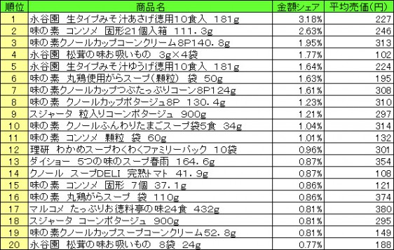 スープ　2015年5月4日～10日 ランキング（提供：NPI CLOUD）