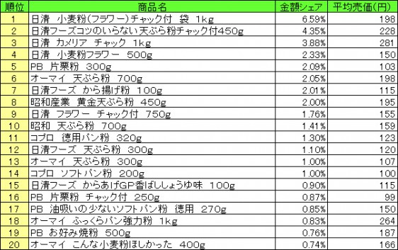 粉類　2015年5月4日～10日 ランキング（提供：NPI CLOUD）