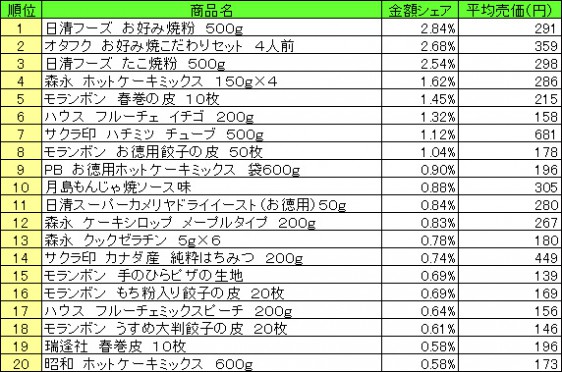 ホームメイキング材料 2015年5月4日~10日ランキング(提供:NPI CLOUD)