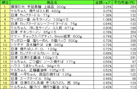 麺類　2015年5月4日～10日 ランキング（提供：NPI CLOUD）
