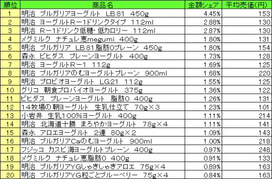 デザート・ヨーグルト　2015年45月4日～10日 ランキング（提供：NPI CLOUD）