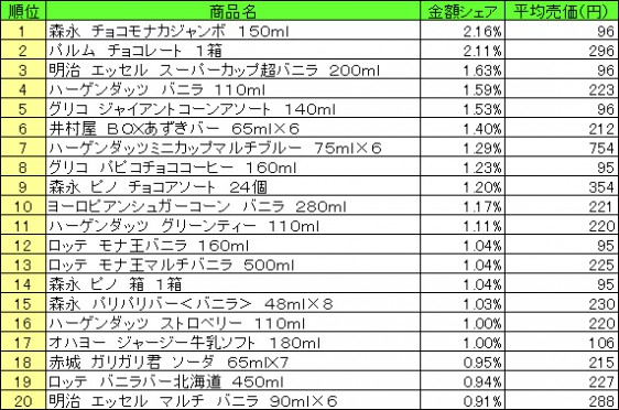 アイスクリーム類 2015年5月4日~10日 ランキング(提供:NPI CLOUD)