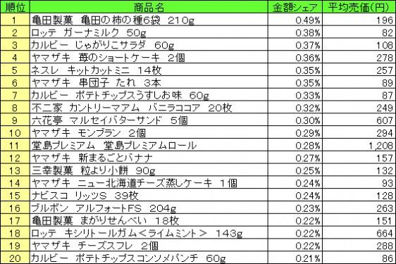 菓子　2015年5月4日～10日 ランキング（提供：NPI CLOUD）