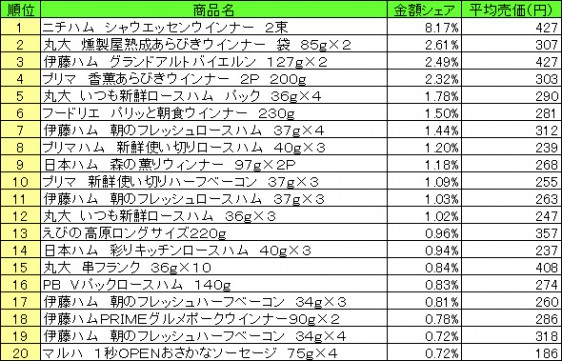 加工肉類　2015年5月4日～10日 ランキング（提供：NPI CLOUD）