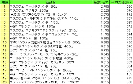 嗜好飲料　2015年5月4日〜10日 ランキング（提供：NPI CLOUD）