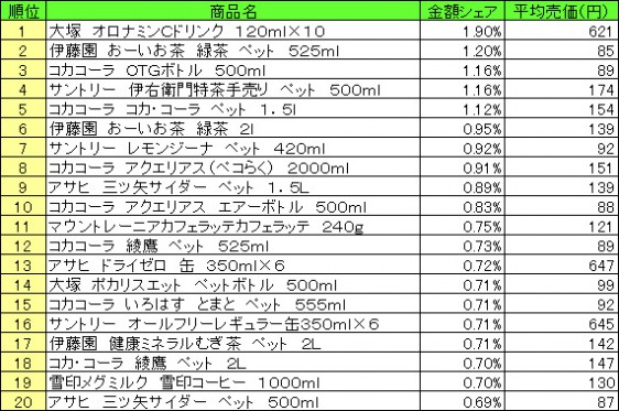 清涼飲料　2015年5月4日〜10日 ランキング（提供：NPI CLOUD）