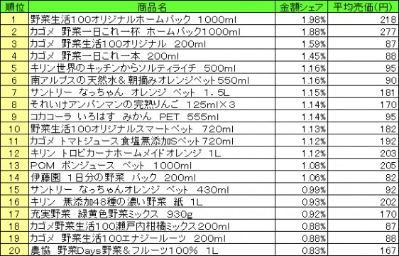 果実飲料　2015年5月4日〜10日 ランキング（提供：NPI CLOUD）