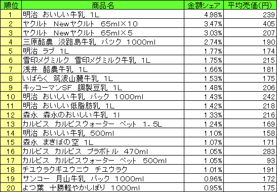乳飲料 2015年5月4日〜10日 ランキング(提供:NPI CLOUD)