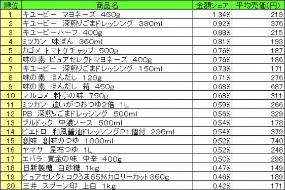 調味料　2015年5月11日～17日 ランキング（提供：NPI CLOUD）