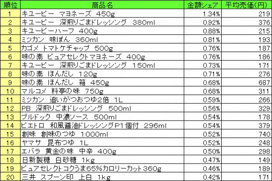 調味料　2015年5月11日～17日 ランキング（提供：NPI CLOUD）