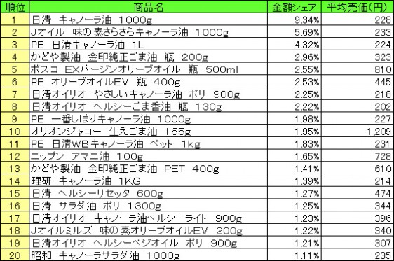 食用油　2015年5月11日～17日 ランキング（提供：NPI CLOUD）