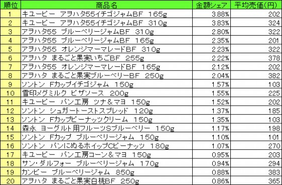 スプレッド類　2015年5月11日～17日 ランキング（提供：NPI CLOUD）