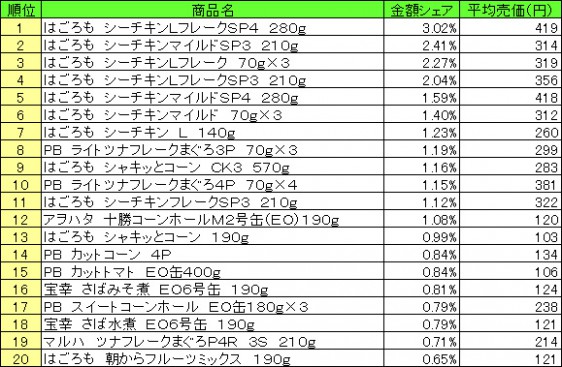 缶詰　2015年5月11日～17日 ランキング（提供：NPI CLOUD）