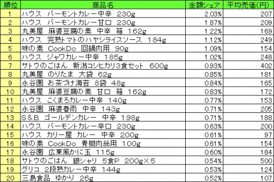 調理品　2015年5月11日～17日 ランキング（提供：NPI CLOUD）