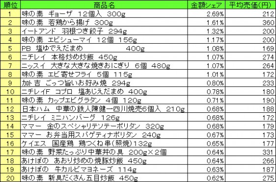 冷凍食品　2015年5月11日～17日 ランキング（提供：NPI CLOUD）