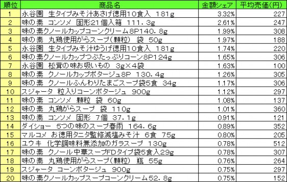 スープ　2015年5月11日～17日 ランキング（提供：NPI CLOUD）