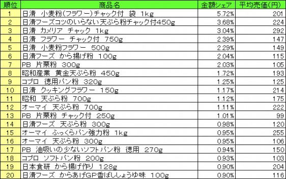 粉類　2015年5月11日～17日 ランキング（提供：NPI CLOUD）