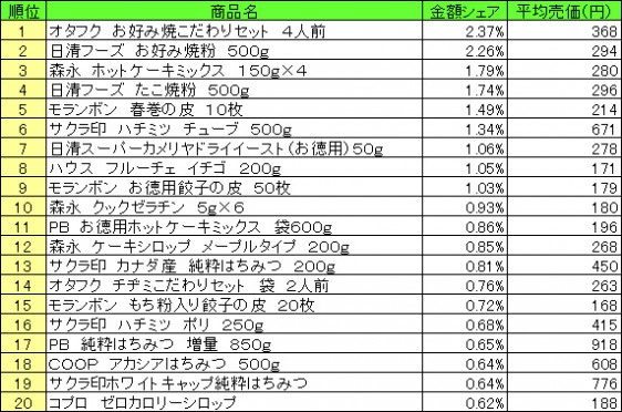 ホームメイキング材料　2015年5月11日～17日ランキング（提供：NPI CLOUD）