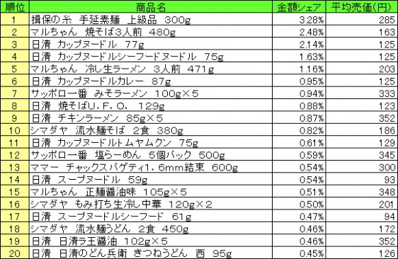 麺類　2015年5月11日～17日 ランキング（提供：NPI CLOUD）