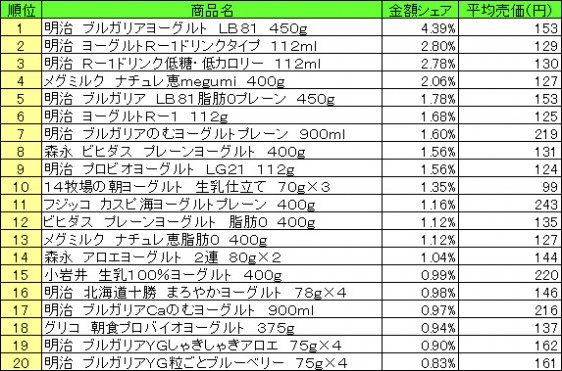 デザート・ヨーグルト　2015年5月11日～17日 ランキング（提供：NPI CLOUD）