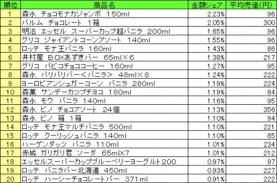 アイスクリーム類　2015年5月11日～17日 ランキング（提供：NPI CLOUD）