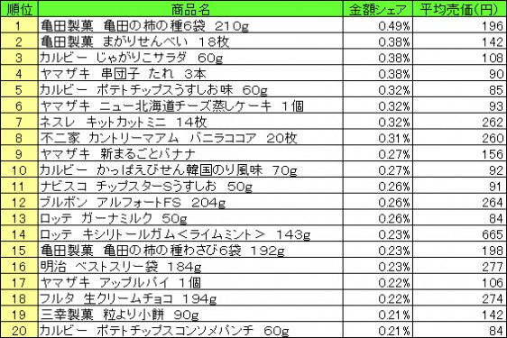 菓子　2015年5月11日～17日 ランキング（提供：NPI CLOUD）