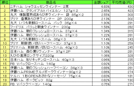 加工肉類　2015年5月11日～17日 ランキング（提供：NPI CLOUD）