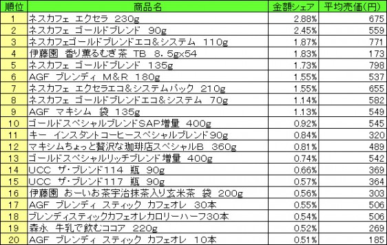 嗜好飲料　2015年5月11日〜17日 ランキング（提供：NPI CLOUD）