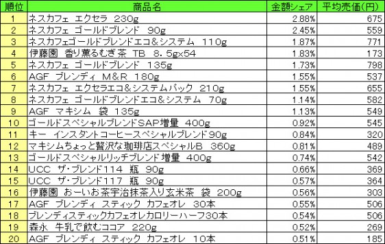 嗜好飲料　2015年5月11日〜17日 ランキング（提供：NPI CLOUD）