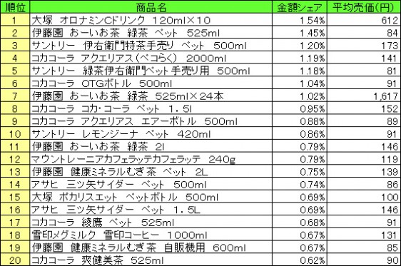 清涼飲料　2015年5月11日〜17日 ランキング（提供：NPI CLOUD）