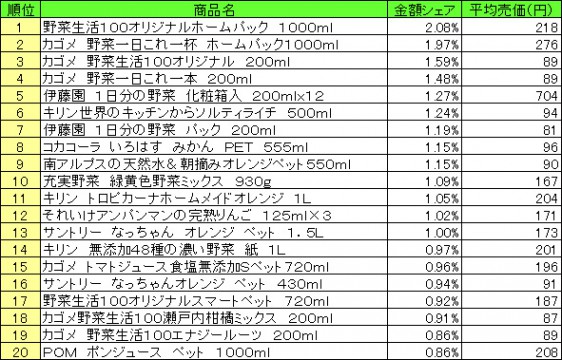 果実飲料　2015年5月11日〜17日 ランキング（提供：NPI CLOUD）