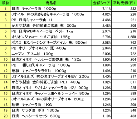 食用油 2015年5月18日~24日 ランキング(提供:NPI CLOUD)