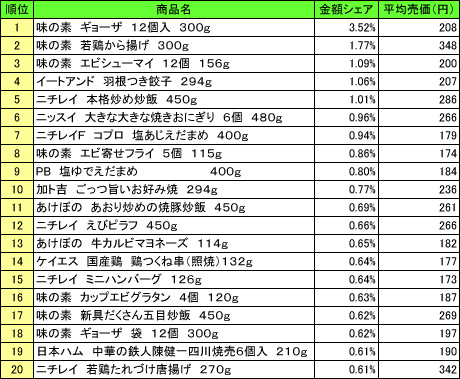 冷凍食品 2015年6月1日~7日 ランキング(提供:NPI CLOUD)