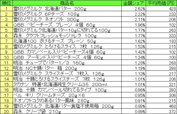 乳製品　2015年6月8日～14日 ランキング（提供：NPI CLOUD）