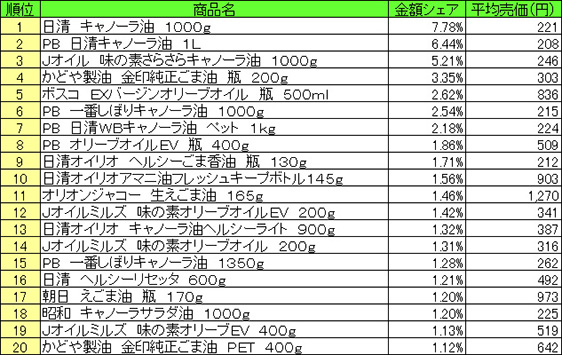 食用油　2015年6月8日～14日 ランキング（提供：NPI CLOUD）