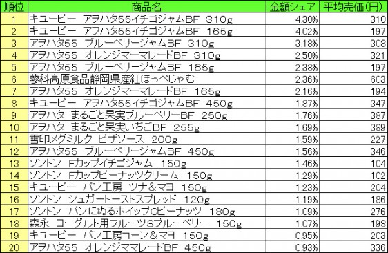 スプレッド類　2015年6月8日～14日 ランキング（提供：NPI CLOUD）
