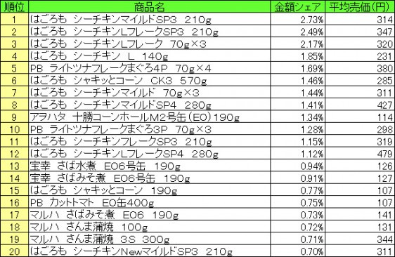 缶詰　2015年6月8日～14日 ランキング（提供：NPI CLOUD）