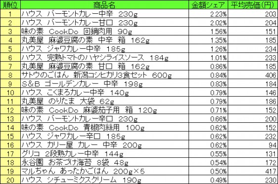 調理品　2015年6月8日～14日 ランキング（提供：NPI CLOUD）