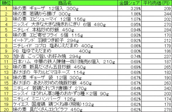 冷凍食品　2015年6月8日～14日 ランキング（提供：NPI CLOUD）