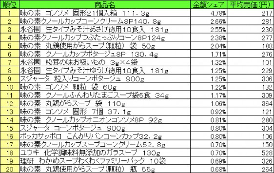 スープ　2015年6月8日～14日 ランキング（提供：NPI CLOUD）