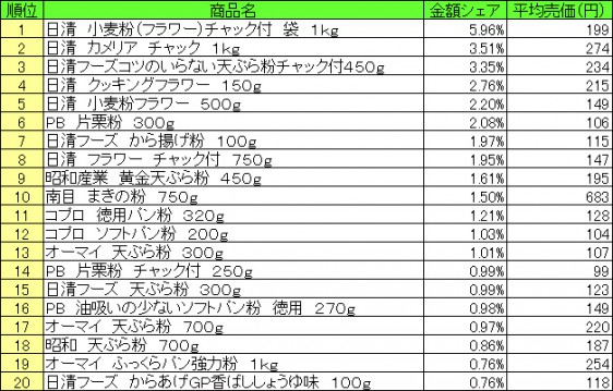 粉類　2015年6月8日〜14日 ランキング（提供：NPI CLOUD）