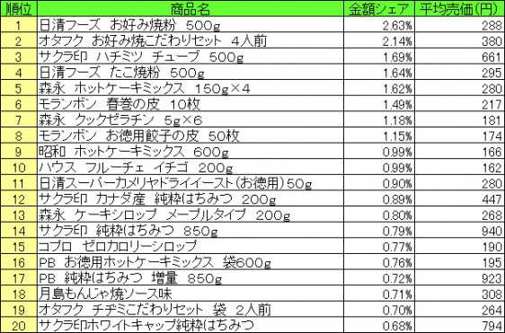 ホームメイキング材料　2015年6月8日〜14日ランキング（提供：NPI CLOUD）