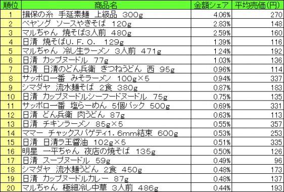 麺類　2015年6月8日〜14日 ランキング（提供：NPI CLOUD）